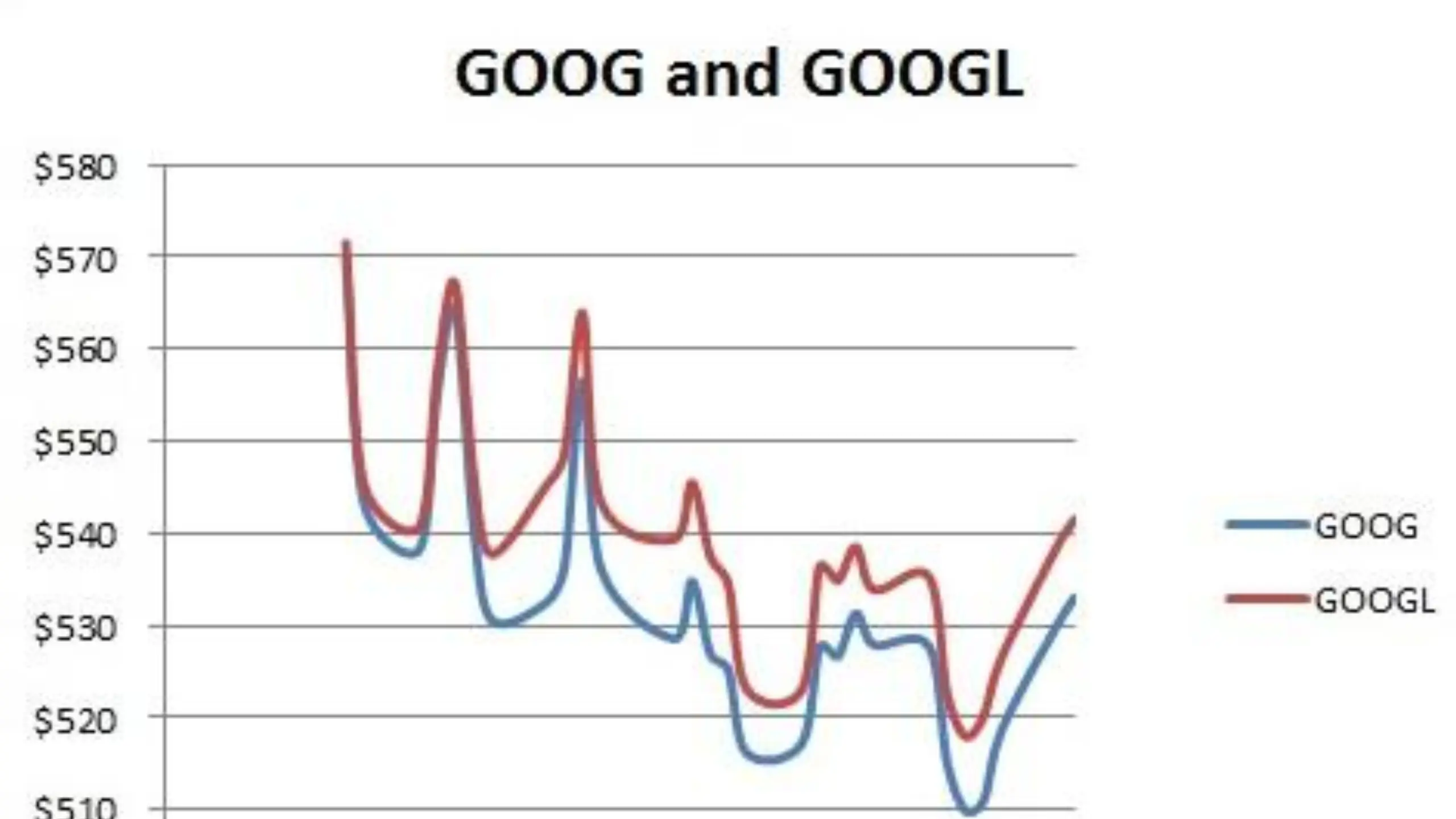 GOOG vs GOOGL: Differences Between Google’s Two Stock Tickers 